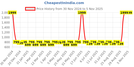 myntra.com Shoetopia Girls Gladiators Flats shoetopia Price History Graph from 30 Nov 2024 to 31 Oct 2025