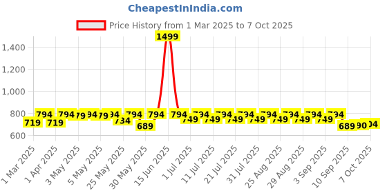 myntra.com Shoetopia Girls Gladiators with Bows Flats shoetopia Price History Graph from 1 Mar 2025 to 6 Oct 2025