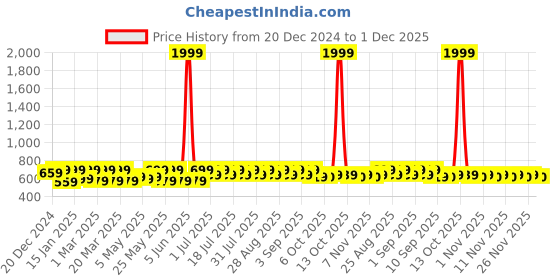 myntra.com Shoetopia Girls Gladiators with Laser Cuts Flats shoetopia Price History Graph from 20 Dec 2024 to 1 Dec 2025