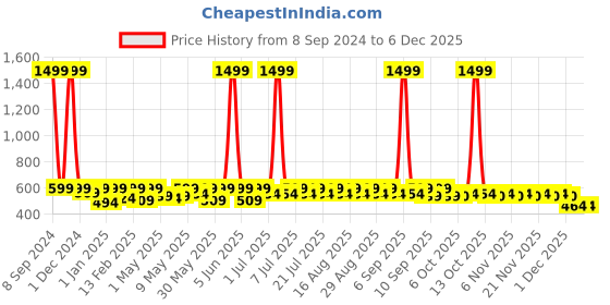myntra.com Shoetopia Girls Gold-Toned Colourblocked Open Toe Flats with Buckles shoetopia Price History Graph from 8 Sep 2024 to 4 Dec 2025