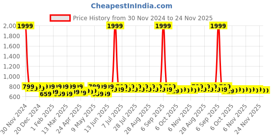 myntra.com Shoetopia Girls Green Colourblocked Block Heels shoetopia Price History Graph from 30 Nov 2024 to 24 Nov 2025