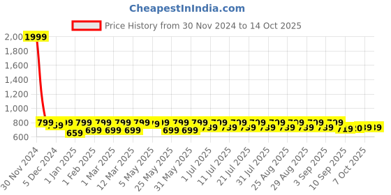 myntra.com Shoetopia Girls High-Top Block Gladiators shoetopia Price History Graph from 30 Nov 2024 to 14 Oct 2025