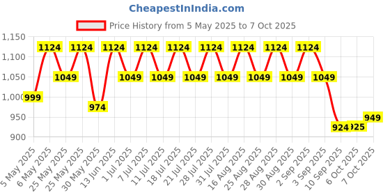 myntra.com Shoetopia Girls High-Top Block Heel Gladiators shoetopia Price History Graph from 5 May 2025 to 7 Oct 2025