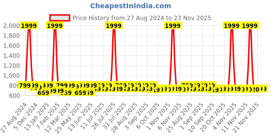 myntra.com Shoetopia Girls High-Top Block Pumps with Buckles shoetopia Price History Graph from 27 Aug 2024 to 22 Nov 2025