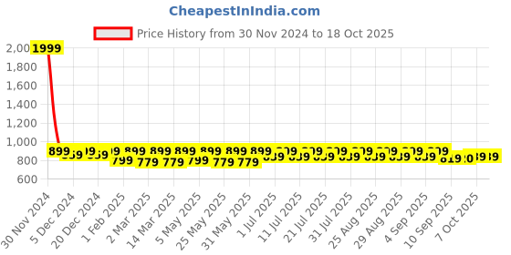 myntra.com Shoetopia Girls High-Top Gladiators Block Heels shoetopia Price History Graph from 30 Nov 2024 to 18 Oct 2025