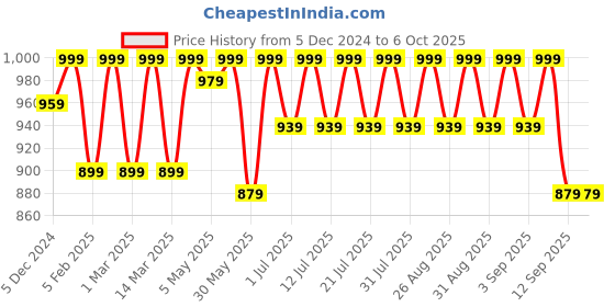 myntra.com Shoetopia Girls High Top Platform Heel Regular Boots shoetopia Price History Graph from 5 Dec 2024 to 5 Oct 2025