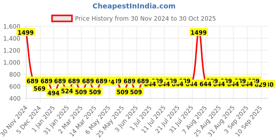 myntra.com Shoetopia Girls Knotted One Toe Flats shoetopia Price History Graph from 30 Nov 2024 to 30 Oct 2025