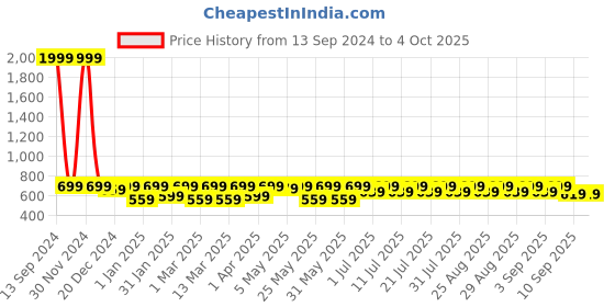 myntra.com Shoetopia Girls Knotted Open Toe Flats With Backstrap shoetopia Price History Graph from 13 Sep 2024 to 4 Oct 2025