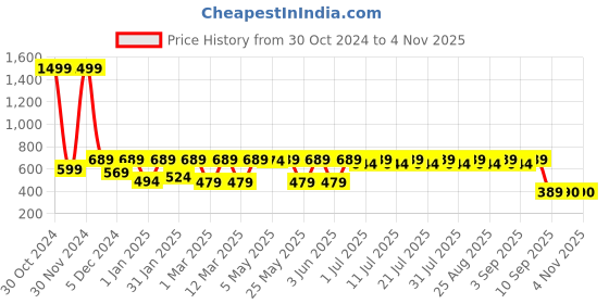 myntra.com Shoetopia Girls Knotted Strap One Toe Flats shoetopia Price History Graph from 30 Oct 2024 to 3 Nov 2025