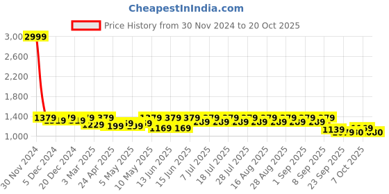 myntra.com Shoetopia Girls Lace-Ups Block Gladiators shoetopia Price History Graph from 30 Nov 2024 to 18 Oct 2025