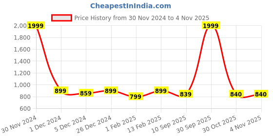 myntra.com Shoetopia Girls Lace-Ups Block Suede Gladiators shoetopia Price History Graph from 30 Nov 2024 to 30 Oct 2025
