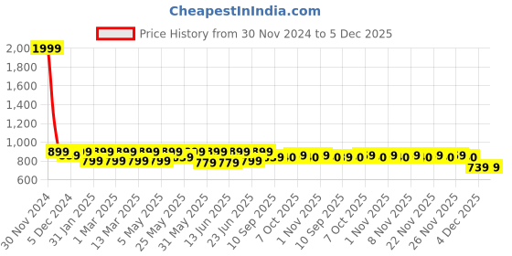 myntra.com Shoetopia Girls Lightweight Slip-On Loafers With Bows shoetopia Price History Graph from 30 Nov 2024 to 5 Dec 2025