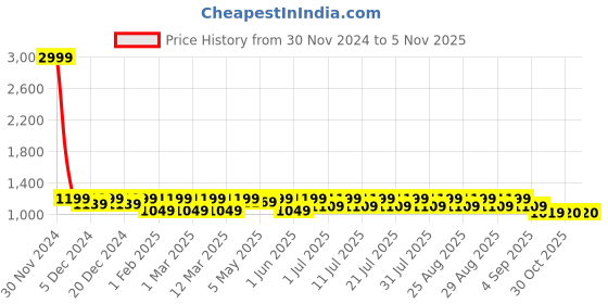 myntra.com Shoetopia Girls Loafers shoetopia Price History Graph from 30 Nov 2024 to 3 Nov 2025