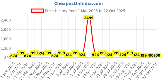 myntra.com Shoetopia Girls Loafers shoetopia Price History Graph from 1 Mar 2025 to 22 Oct 2025