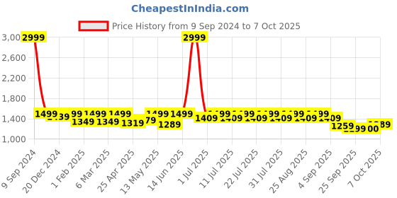 myntra.com Shoetopia Girls Mid-Top Block Heel Boots shoetopia Price History Graph from 9 Sep 2024 to 6 Oct 2025