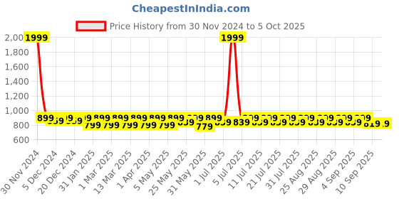 myntra.com Shoetopia Girls Mid-Top Open Toe Cross Strap Block Heels shoetopia Price History Graph from 30 Nov 2024 to 4 Oct 2025