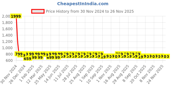 myntra.com Shoetopia Girls One Toe Ethnic Block Heels shoetopia Price History Graph from 30 Nov 2024 to 25 Nov 2025