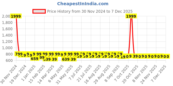 myntra.com Shoetopia Girls One Toe Ethnic Block Heels shoetopia Price History Graph from 30 Nov 2024 to 5 Dec 2025