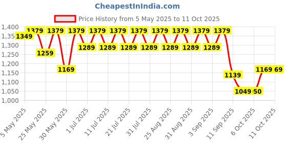 myntra.com Shoetopia Girls Open Back Block Sandals shoetopia Price History Graph from 5 May 2025 to 10 Oct 2025