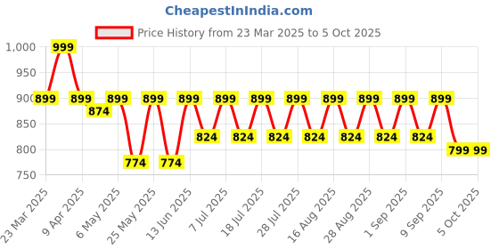 myntra.com Shoetopia Girls Open Toe Backstrap Block Heel Gladiators shoetopia Price History Graph from 23 Mar 2025 to 4 Oct 2025