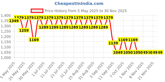 myntra.com Shoetopia Girls Open Toe Block Heel Sandals shoetopia Price History Graph from 5 May 2025 to 30 Nov 2025