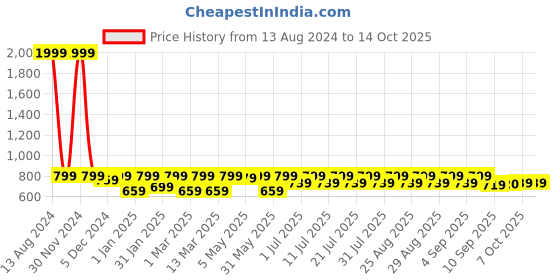 myntra.com Shoetopia Girls Open Toe Block Heels shoetopia Price History Graph from 13 Aug 2024 to 14 Oct 2025