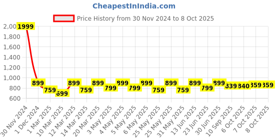 myntra.com Shoetopia Girls Open Toe Block Heels shoetopia Price History Graph from 30 Nov 2024 to 7 Oct 2025