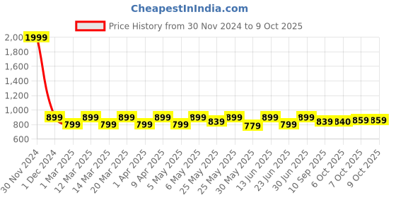 myntra.com Shoetopia Girls Open Toe Block Heels shoetopia Price History Graph from 30 Nov 2024 to 9 Oct 2025