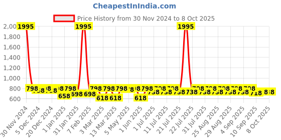 myntra.com Shoetopia Girls Open Toe Block Heels shoetopia Price History Graph from 30 Nov 2024 to 7 Oct 2025