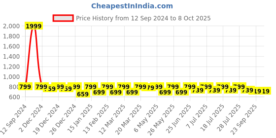 myntra.com Shoetopia Girls Open Toe Block Heels shoetopia Price History Graph from 12 Sep 2024 to 8 Oct 2025