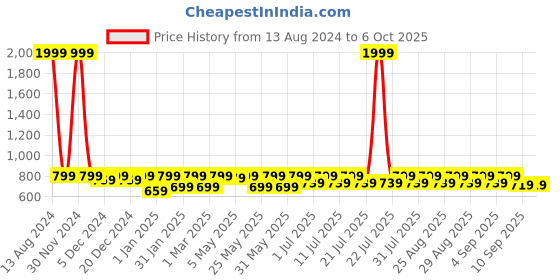 myntra.com Shoetopia Girls Open Toe Block Heels shoetopia Price History Graph from 13 Aug 2024 to 5 Oct 2025