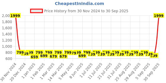 myntra.com Shoetopia Girls Open Toe Block Heels shoetopia Price History Graph from 30 Nov 2024 to 30 Sep 2025