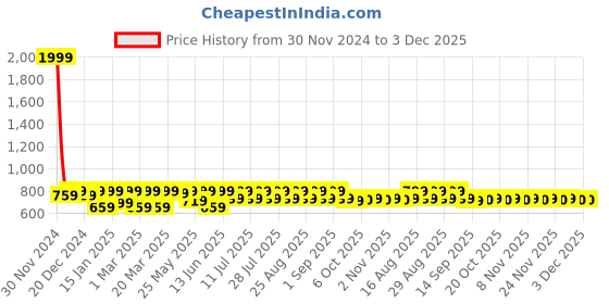 myntra.com Shoetopia Girls Open Toe Block Heels shoetopia Price History Graph from 30 Nov 2024 to 2 Dec 2025