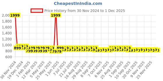 myntra.com Shoetopia Girls Open Toe Block Heels shoetopia Price History Graph from 30 Nov 2024 to 1 Dec 2025