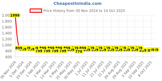 myntra.com Shoetopia Girls Open Toe Block Heels shoetopia Price History Graph from 30 Nov 2024 to 13 Oct 2025