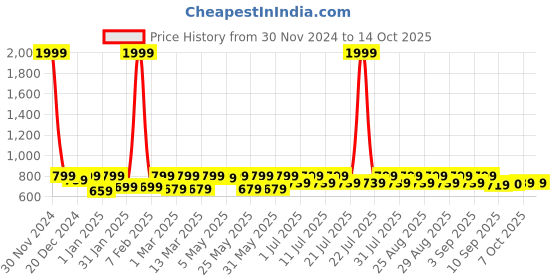 myntra.com Shoetopia Girls Open Toe Block Heels shoetopia Price History Graph from 30 Nov 2024 to 13 Oct 2025