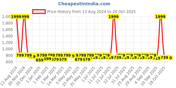 myntra.com Shoetopia Girls Open Toe Block Heels shoetopia Price History Graph from 13 Aug 2024 to 20 Oct 2025