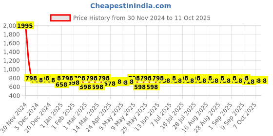myntra.com Shoetopia Girls Open Toe Block Heels shoetopia Price History Graph from 30 Nov 2024 to 10 Oct 2025