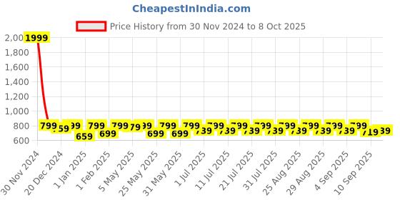 myntra.com Shoetopia Girls Open Toe Block Heels shoetopia Price History Graph from 30 Nov 2024 to 8 Oct 2025