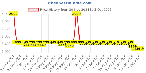 myntra.com Shoetopia Girls Open Toe Block Heels shoetopia Price History Graph from 30 Nov 2024 to 4 Oct 2025
