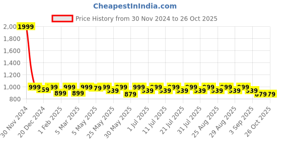 myntra.com Shoetopia Girls Open Toe Block Heels shoetopia Price History Graph from 30 Nov 2024 to 26 Oct 2025