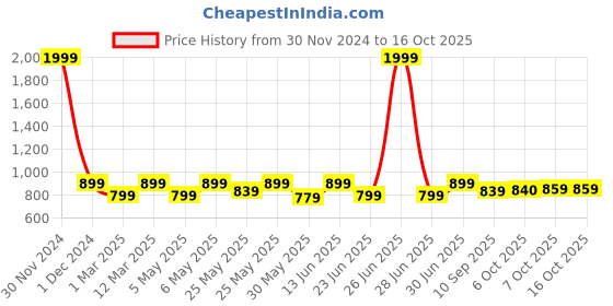 myntra.com Shoetopia Girls Open Toe Block Heels shoetopia Price History Graph from 30 Nov 2024 to 16 Oct 2025