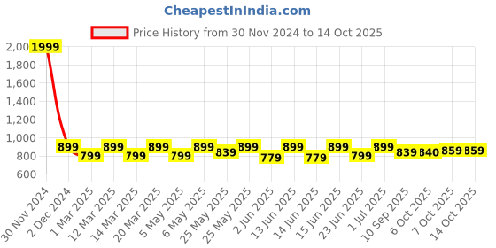 myntra.com Shoetopia Girls Open Toe Block Heels shoetopia Price History Graph from 30 Nov 2024 to 13 Oct 2025