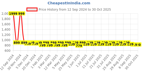 myntra.com Shoetopia Girls Open Toe Block Heels with Bows shoetopia Price History Graph from 12 Sep 2024 to 30 Oct 2025