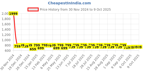 myntra.com Shoetopia Girls Open Toe Block Heels with Buckles shoetopia Price History Graph from 30 Nov 2024 to 9 Oct 2025