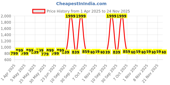 myntra.com Shoetopia Girls Open Toe Block Sandals shoetopia Price History Graph from 1 Apr 2025 to 24 Nov 2025
