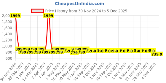 myntra.com Shoetopia Girls Open Toe Comfort Heels with Buckles shoetopia Price History Graph from 30 Nov 2024 to 4 Dec 2025