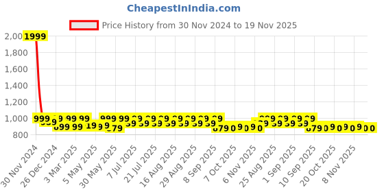 myntra.com Shoetopia Girls Open Toe Flatform Heels shoetopia Price History Graph from 30 Nov 2024 to 19 Nov 2025