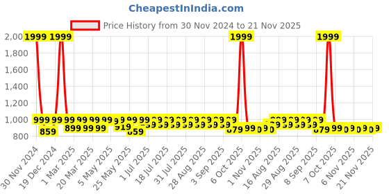 myntra.com Shoetopia Girls Open Toe Flatform Heels shoetopia Price History Graph from 30 Nov 2024 to 20 Nov 2025