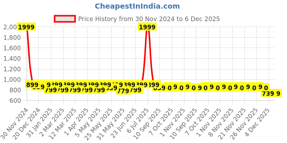 myntra.com Shoetopia Girls Open Toe Flatform Heels shoetopia Price History Graph from 30 Nov 2024 to 5 Dec 2025